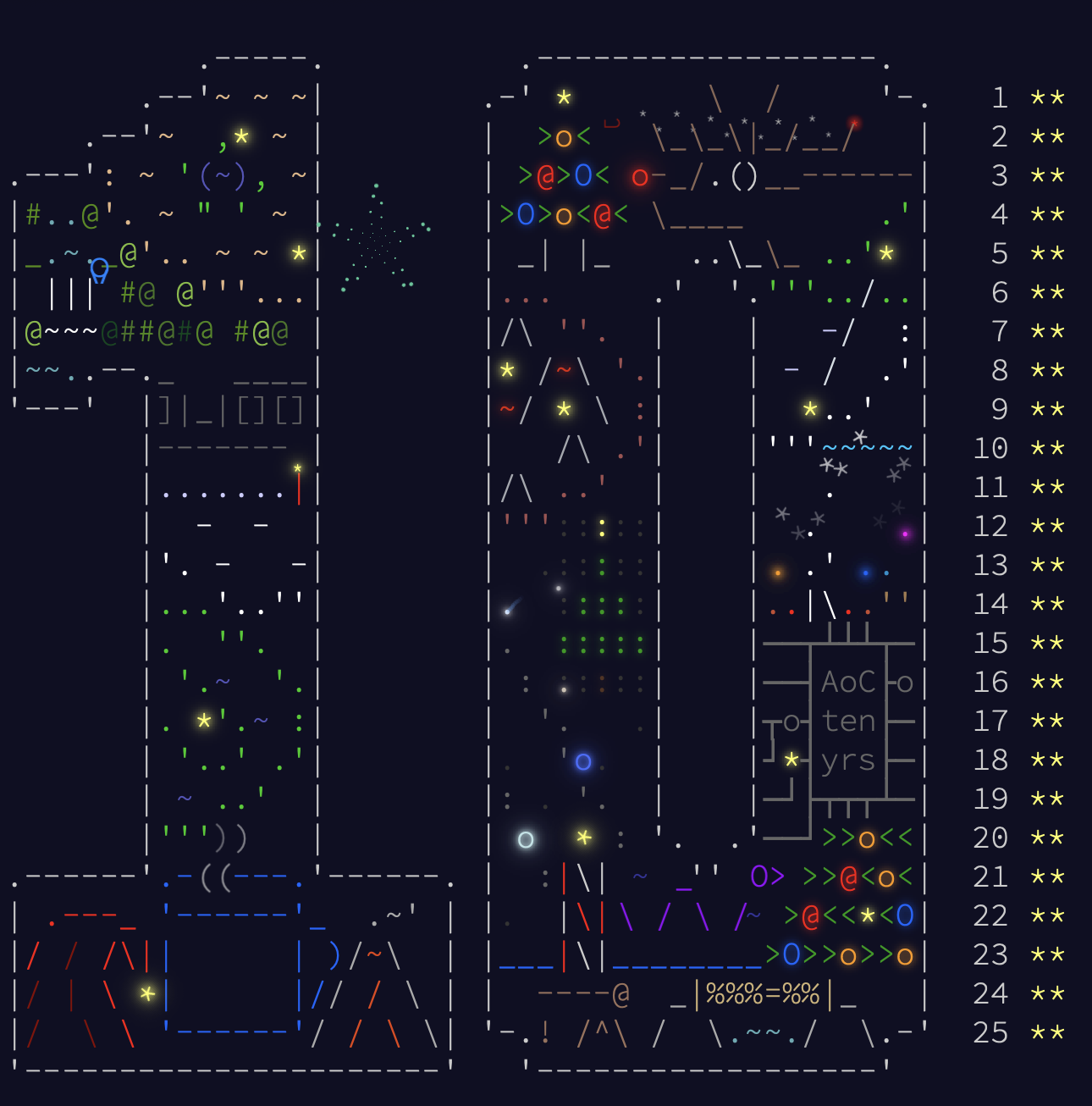 A screenshot of a complete Advent of Code 2024. A large ASCII-art number 10 is filled with various Christmas-themed patterns.